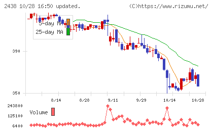 アスカネットチャート