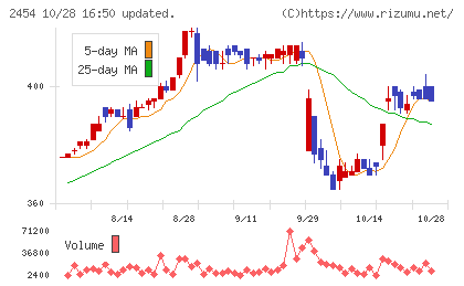 オールアバウトチャート