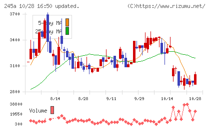 ＩＮＧＳチャート
