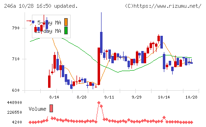 アスアチャート