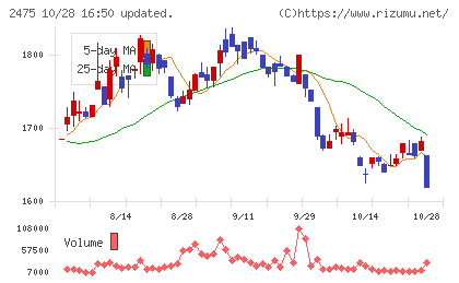 WDBホールディングスチャート