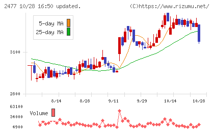 手間いらずチャート