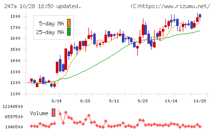 Aiロボティクスチャート