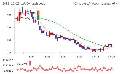 インフォマートチャート
