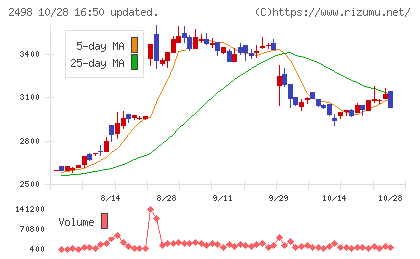 オリエンタルコンサルタンツホールディングスチャート