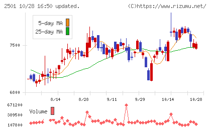 サッポロホールディングスチャート