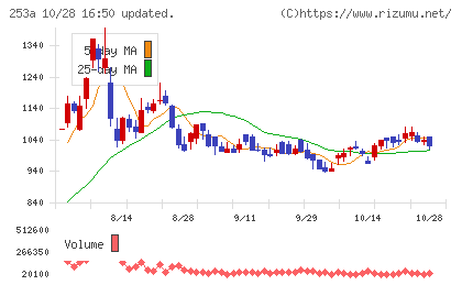 ＥＴＳグループチャート