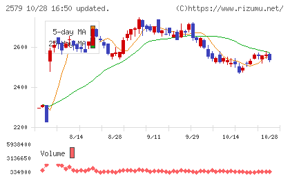 コカ・コーラ ボトラーズジャパンホールディングスチャート