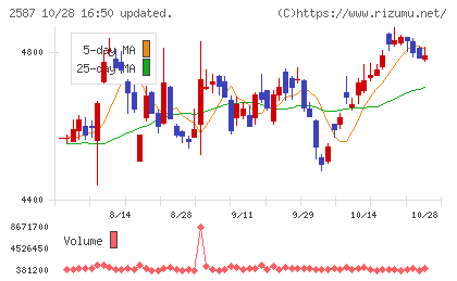 サントリー食品インターナショナルチャート