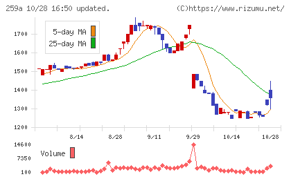 ケイ・ウノチャート