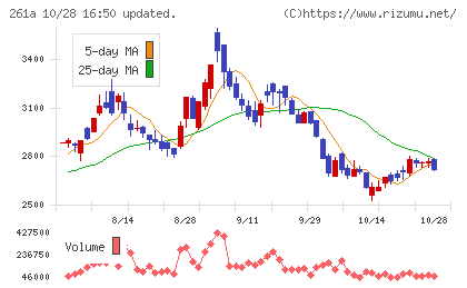 日水コンチャート
