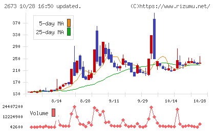 夢みつけ隊チャート