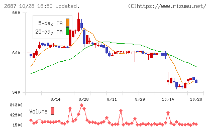 シー・ヴイ・エス・ベイエリアチャート