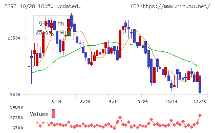 伊藤忠食品チャート