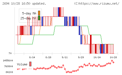 焼肉坂井ホールディングスチャート
