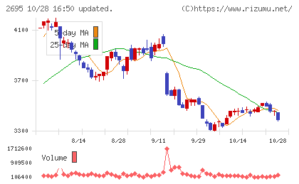 くら寿司チャート