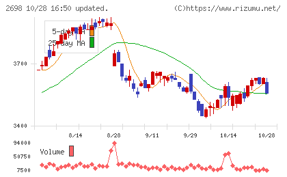 キャンドゥチャート