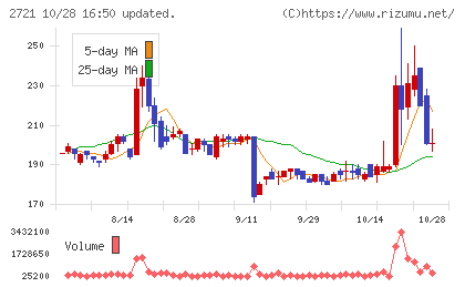 ジェイホールディングスチャート