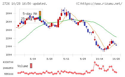 パルグループホールディングスチャート