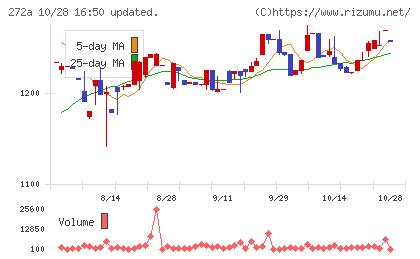 グリーンクロスホールディングスチャート