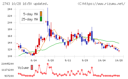 ピクセルカンパニーズチャート