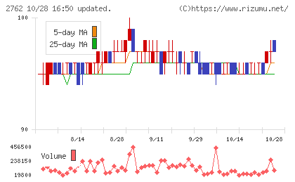 ＳＡＮＫＯ　ＭＡＲＫＥＴＩＮＧ　ＦＯＯＤＳチャート