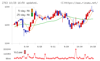 エフティグループチャート