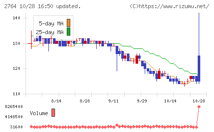 ひらまつチャート