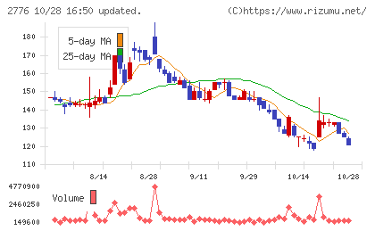 新都ホールディングスチャート