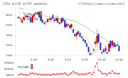Ｔｅｒｒａ　Ｄｒｏｎｅチャート