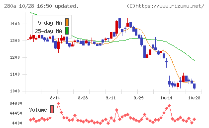 ＴＭＨチャート