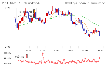 カゴメチャート