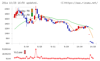 インフォメティスチャート