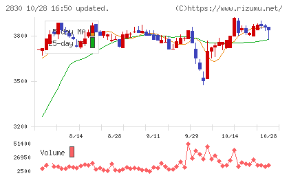 アヲハタチャート