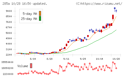 キオクシアホールディングスチャート