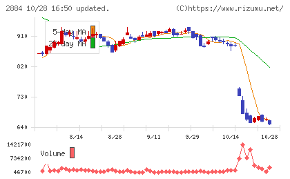 ヨシムラ・フード・ホールディングスチャート