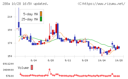 ラクサス・テクノロジーズチャート