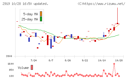 マルタイチャート