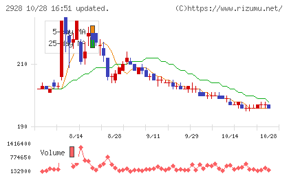 ＲＩＺＡＰグループチャート