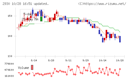 北の達人コーポレーションチャート