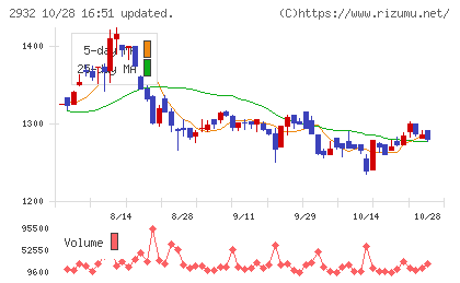 ＳＴＩフードホールディングスチャート