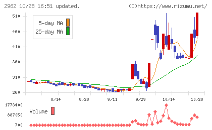 テクニスコチャート