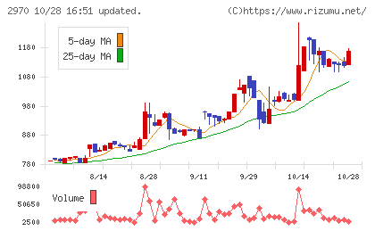 グッドライフカンパニーチャート