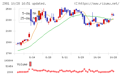 ランディックスチャート
