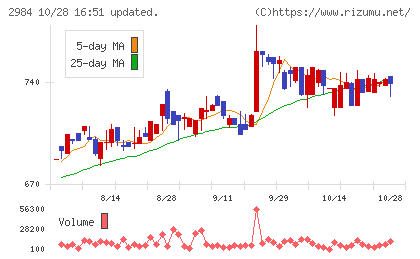 ヤマイチエステートチャート
