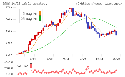 ＬＡホールディングスチャート