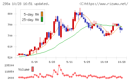 ＧＶＡ　ＴＥＣＨチャート