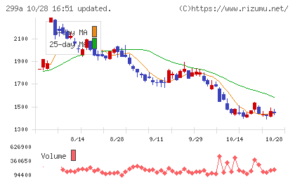 クラシルチャート
