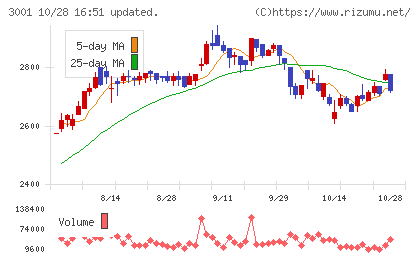 片倉工業チャート