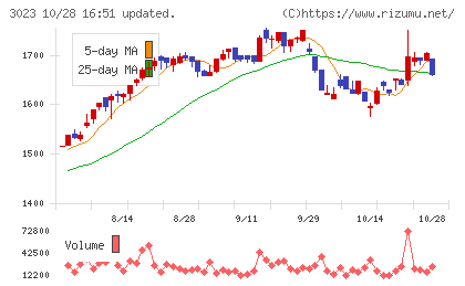 ラサ商事チャート